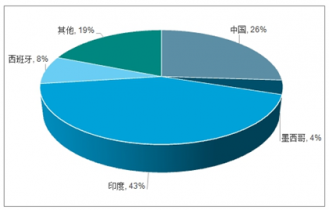 2022-2028年中国干辣椒行业深度调研与行业竞争对手分析