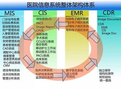 医院信息化整体解决方案市场调查 现状、趋势与机遇